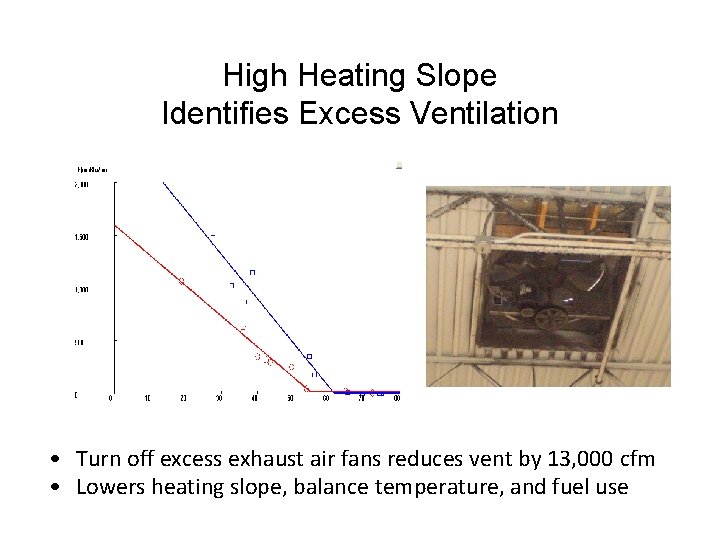 High Heating Slope Identifies Excess Ventilation • Turn off excess exhaust air fans reduces