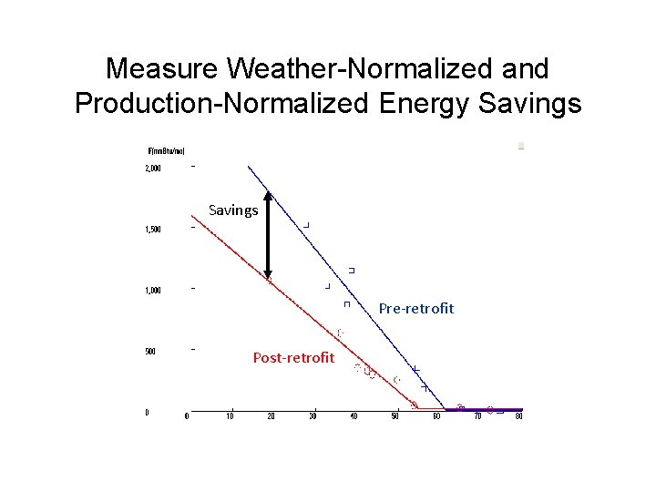 Measure Weather-Normalized and Production-Normalized Energy Savings Pre-retrofit Post-retrofit 