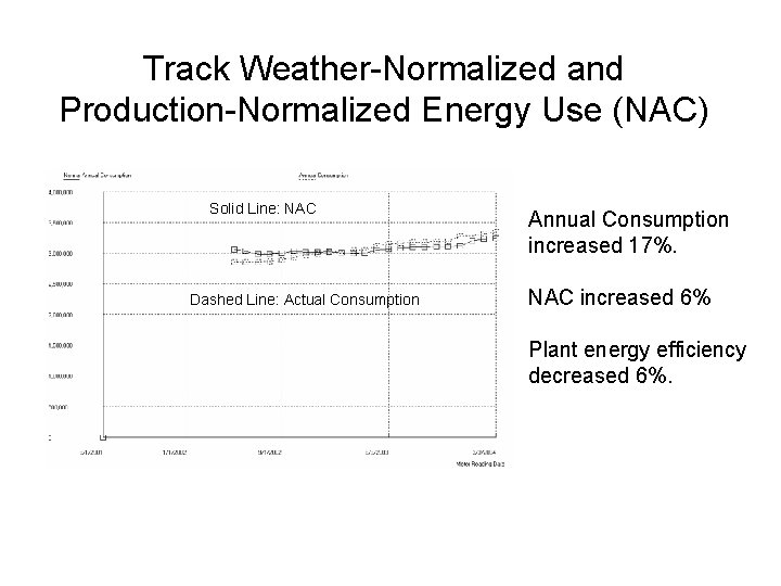 Track Weather-Normalized and Production-Normalized Energy Use (NAC) Solid Line: NAC Dashed Line: Actual Consumption