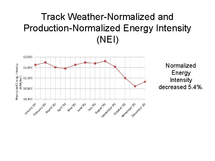 Track Weather-Normalized and Production-Normalized Energy Intensity (NEI) Normalized Energy Intensity decreased 5. 4%. 
