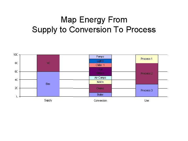 Map Energy From Supply to Conversion To Process 