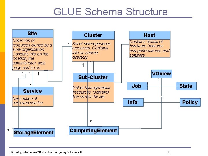 GLUE Schema Structure Site Collection of resources owned by a sinle organisation. Contains info