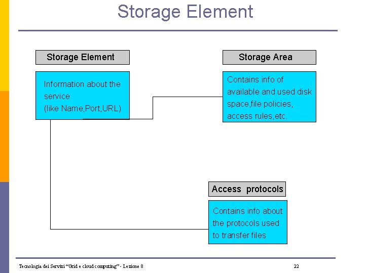 Storage Element Information about the service (like Name, Port, URL) Storage Area Contains info