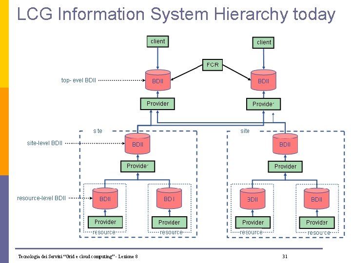 LCG Information System Hierarchy today Tecnologia dei Servizi “Grid e cloud computing” - Lezione