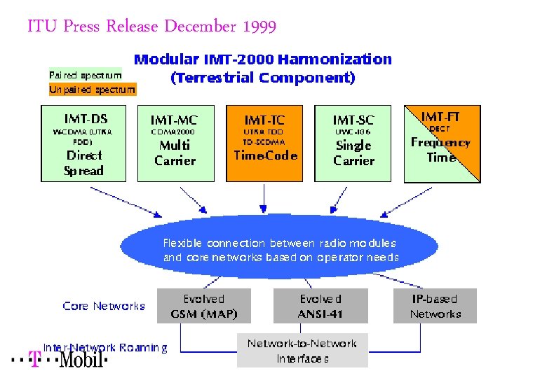 ITU Press Release December 1999 