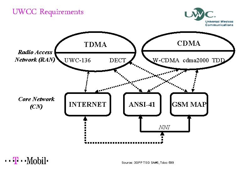 UWCC Requirements CDMA TDMA Radio Access Network (RAN) Core Network (CN) UWC-136 INTERNET DECT