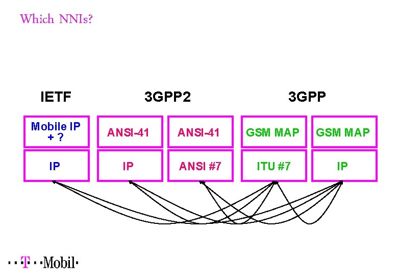 Which NNIs? IETF 3 GPP 2 3 GPP Mobile IP +? ANSI-41 GSM MAP