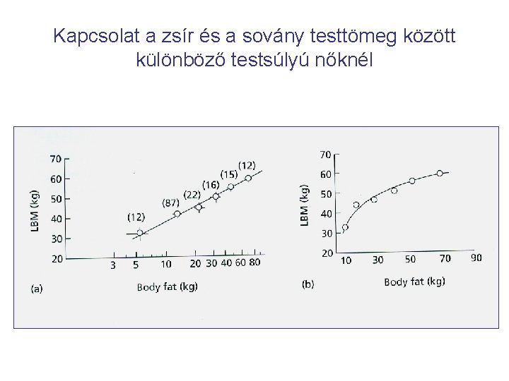 Kapcsolat a zsír és a sovány testtömeg között különböző testsúlyú nőknél 