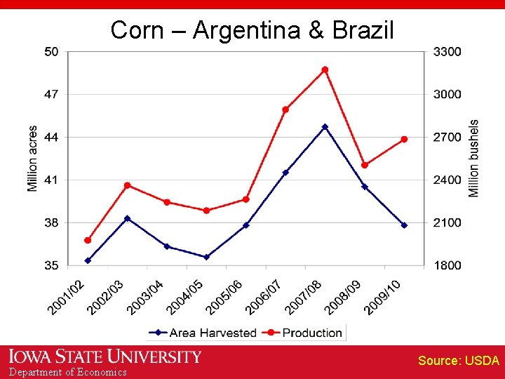 Corn – Argentina & Brazil Department of Economics Source: USDA 