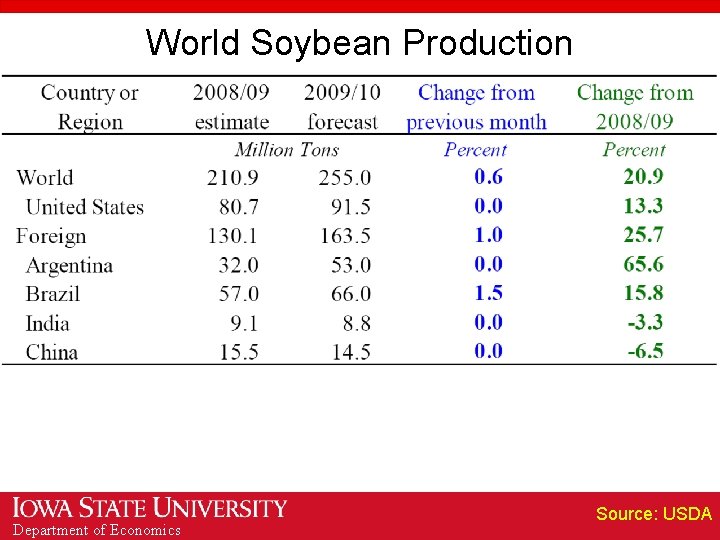 World Soybean Production Department of Economics Source: USDA 