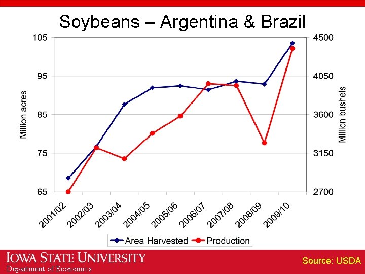 Soybeans – Argentina & Brazil Department of Economics Source: USDA 