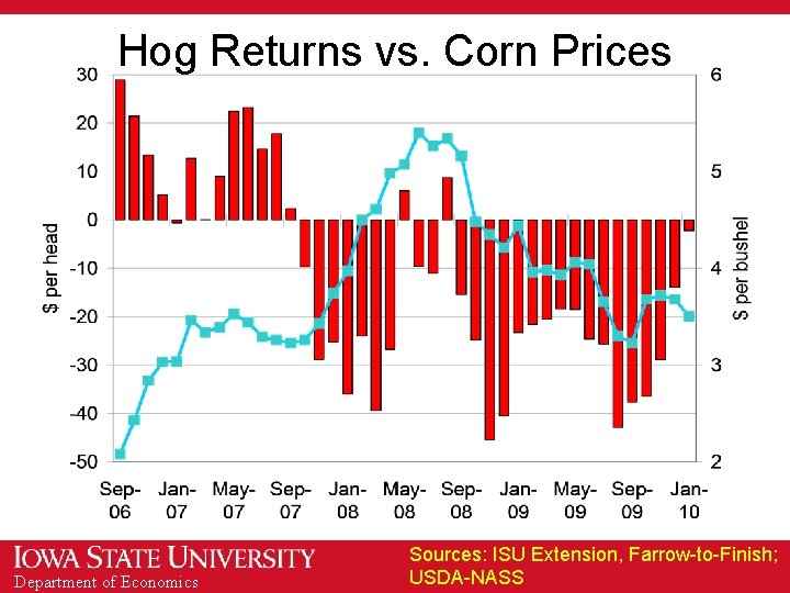 Hog Returns vs. Corn Prices Department of Economics Sources: ISU Extension, Farrow-to-Finish; USDA-NASS 