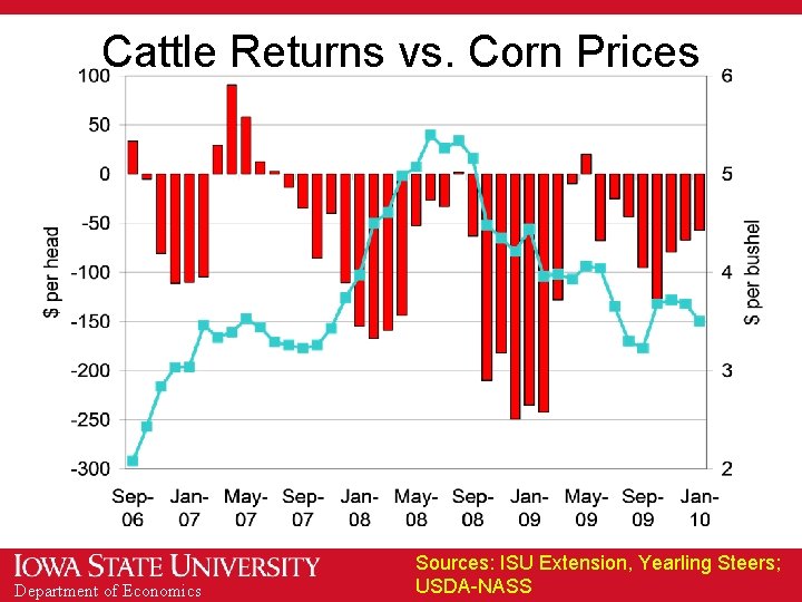 Cattle Returns vs. Corn Prices Department of Economics Sources: ISU Extension, Yearling Steers; USDA-NASS