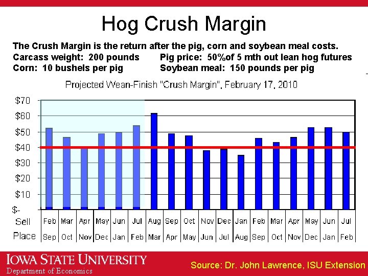 Hog Crush Margin The Crush Margin is the return after the pig, corn and