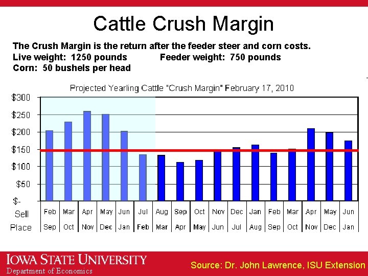 Cattle Crush Margin The Crush Margin is the return after the feeder steer and