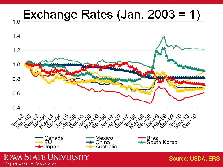 Exchange Rates (Jan. 2003 = 1) Department of Economics Source: USDA, ERS 