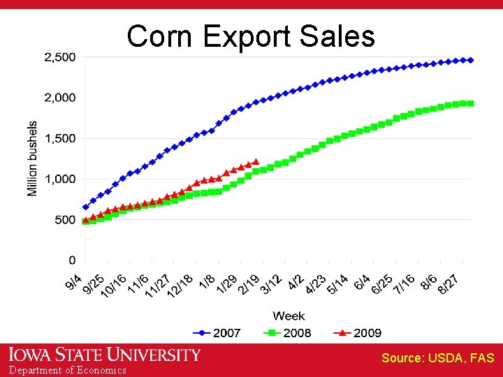 Corn Export Sales Department of Economics Source: USDA, FAS 