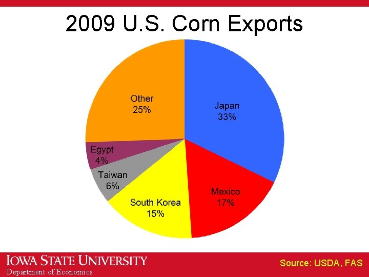 2009 U. S. Corn Exports Department of Economics Source: USDA, FAS 