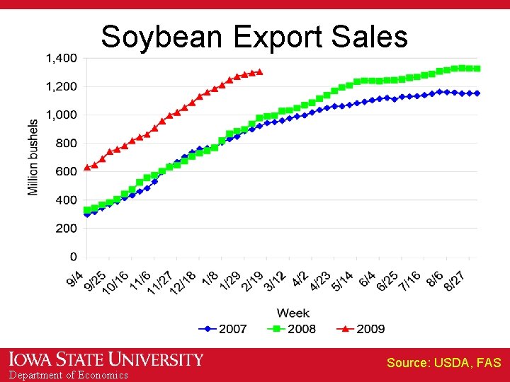 Soybean Export Sales Department of Economics Source: USDA, FAS 