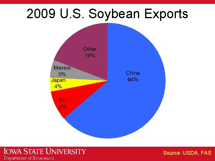 2009 U. S. Soybean Exports Department of Economics Source: USDA, FAS 
