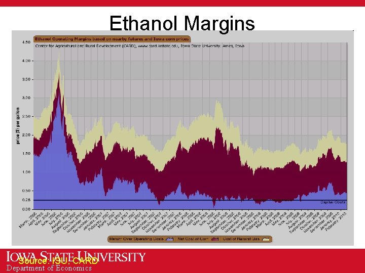 Ethanol Margins Source: ISU, CARD Department of Economics 