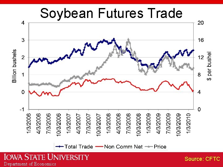 Soybean Futures Trade Department of Economics Source: CFTC 