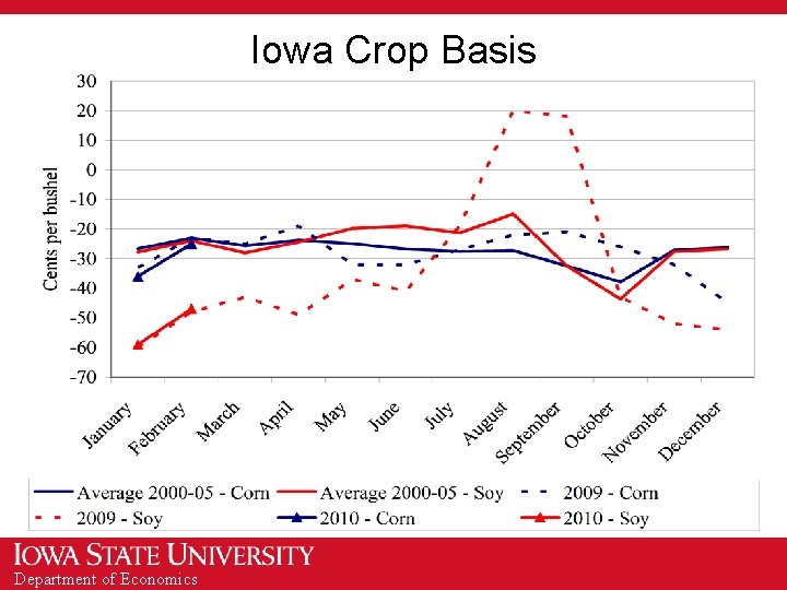 Iowa Crop Basis Department of Economics 