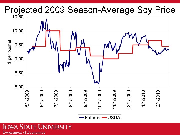 Projected 2009 Season-Average Soy Price Department of Economics 