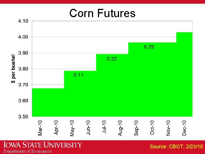 Corn Futures Department of Economics Source: CBOT, 2/23/10 