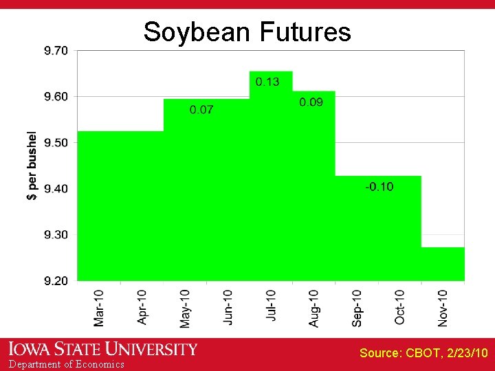 Soybean Futures Department of Economics Source: CBOT, 2/23/10 
