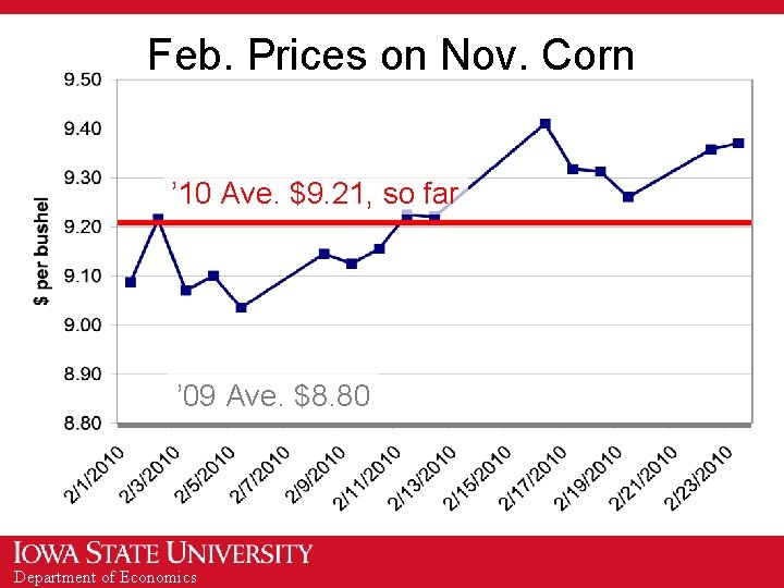 Feb. Prices on Nov. Corn ’ 10 Ave. $9. 21, so far ’ 09