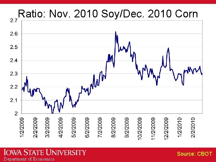 Ratio: Nov. 2010 Soy/Dec. 2010 Corn Department of Economics Source: CBOT 