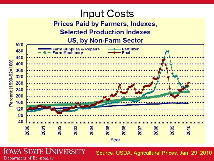 Input Costs Department of Economics Source: USDA, Agricultural Prices, Jan. 29, 2010 