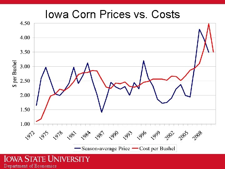 Iowa Corn Prices vs. Costs Department of Economics 