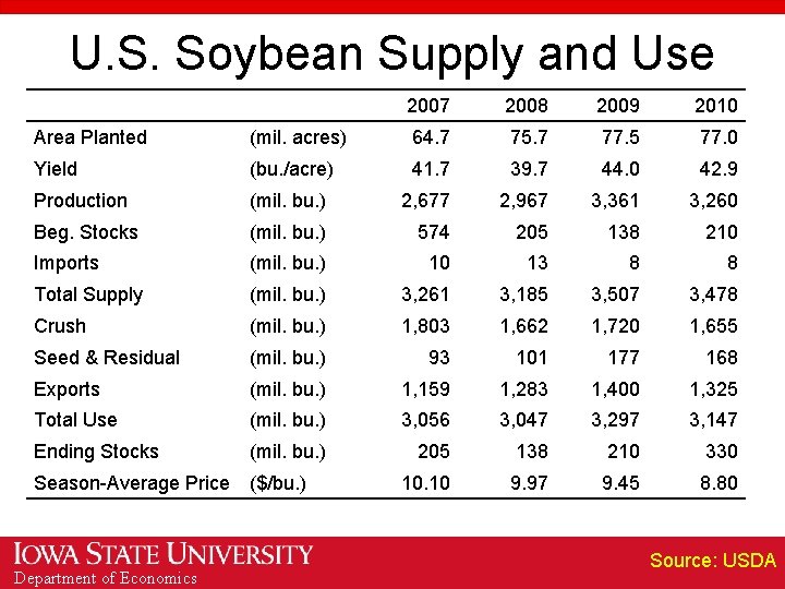 U. S. Soybean Supply and Use 2007 2008 2009 2010 Area Planted (mil. acres)