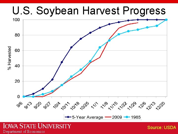 U. S. Soybean Harvest Progress Department of Economics Source: USDA 