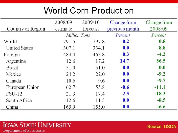 World Corn Production Department of Economics Source: USDA 