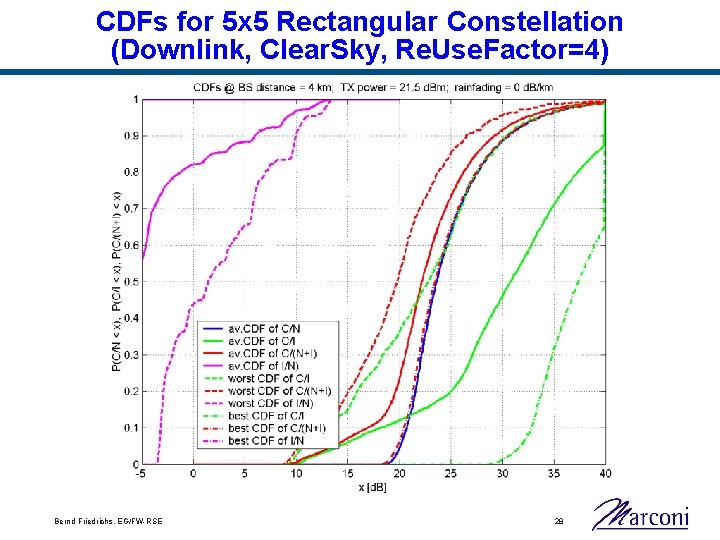 CDFs for 5 x 5 Rectangular Constellation (Downlink, Clear. Sky, Re. Use. Factor=4) Bernd