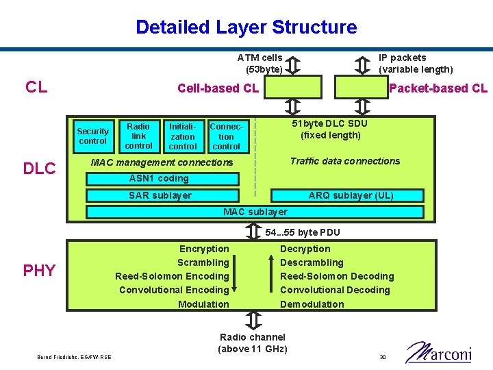 Detailed Layer Structure ATM cells (53 byte) CL Cell-based CL Security control DLC IP