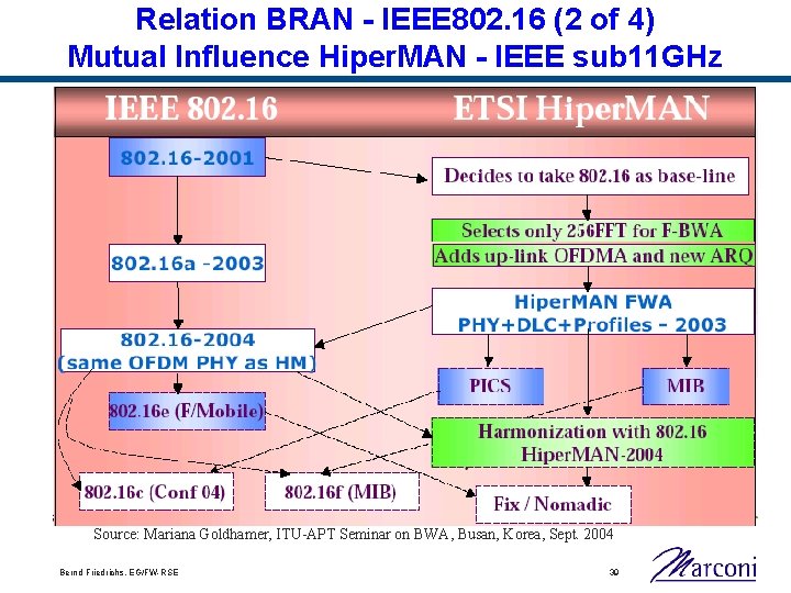 Relation BRAN - IEEE 802. 16 (2 of 4) Mutual Influence Hiper. MAN -