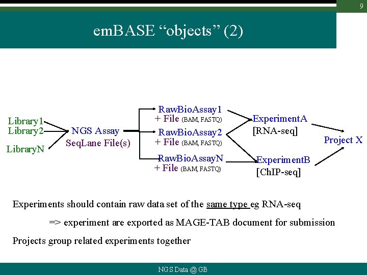 9 em. BASE “objects” (2) Library 1 Library 2 Library. N NGS Assay Seq.