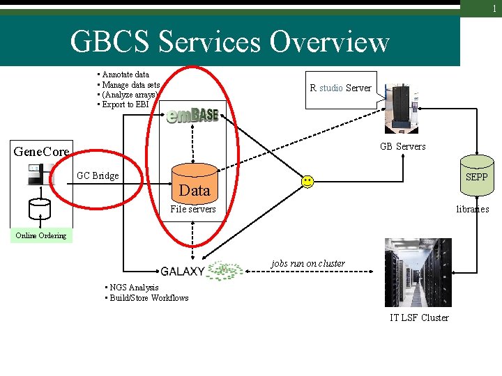 1 GBCS Services Overview • Annotate data • Manage data sets • (Analyze arrays)