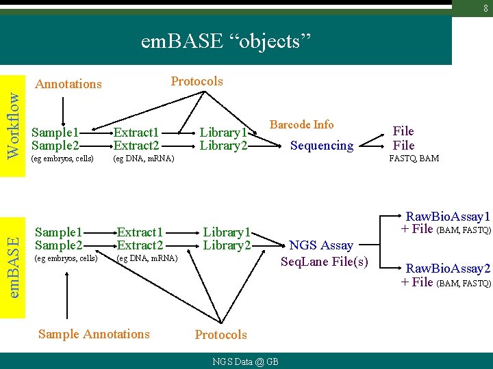 8 em. BASE “objects” Protocols em. BASE Workflow Annotations Sample 1 Sample 2 Extract