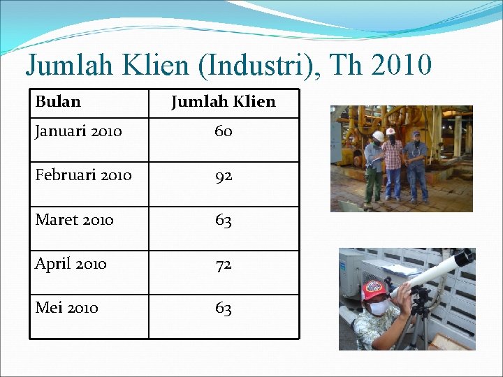 Jumlah Klien (Industri), Th 2010 Bulan Jumlah Klien Januari 2010 60 Februari 2010 92