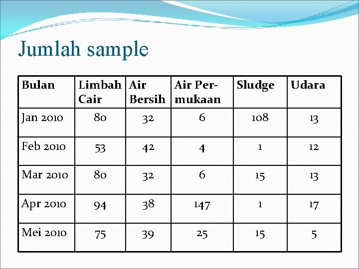 Jumlah sample Bulan Limbah Air Per. Cair Bersih mukaan Sludge Udara Jan 2010 80