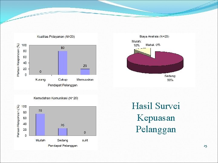 Hasil Survei Kepuasan Pelanggan 25 