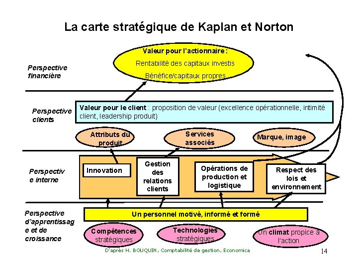 La carte stratégique de Kaplan et Norton Valeur pour l’actionnaire : Rentabilité des capitaux