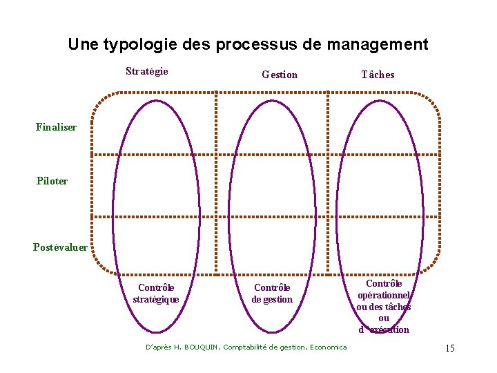 Une typologie des processus de management Stratégie Gestion Tâches Finaliser Piloter Postévaluer Contrôle stratégique