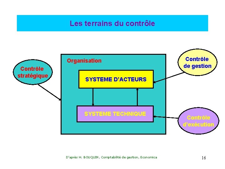 Les terrains du contrôle Organisation Contrôle stratégique Contrôle de gestion SYSTEME D’ACTEURS SYSTEME TECHNIQUE