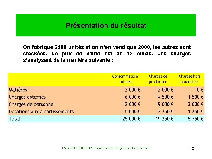 Présentation du résultat On fabrique 2500 unités et on n’en vend que 2000, les
